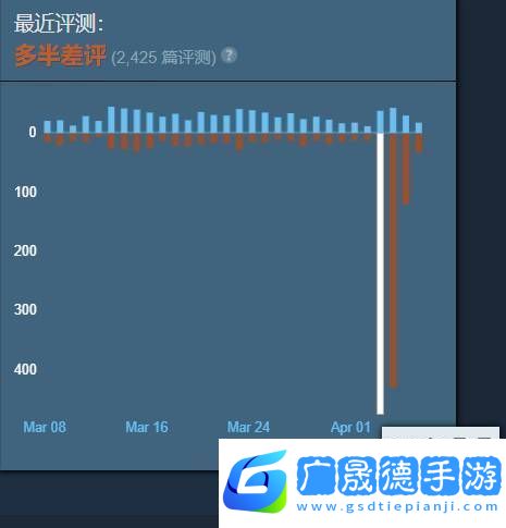 第一后裔最近多半差評(píng)