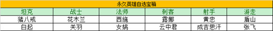 王者榮耀瑞象送?；顒?dòng)怎么玩